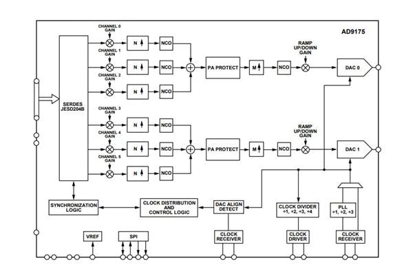 wholesale AD9175-FMC-EBZ Data Conversion IC Development Tools supplier,manufacturer,distributor