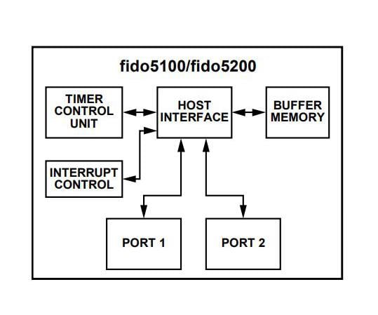 wholesale FIDO5100CBCZ Ethernet ICs supplier,manufacturer,distributor